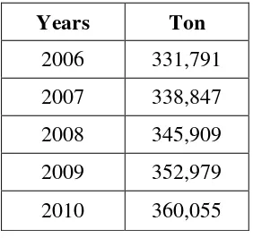 Table 1.2 The demand of Chloroform overseas at 2006 until 2010 