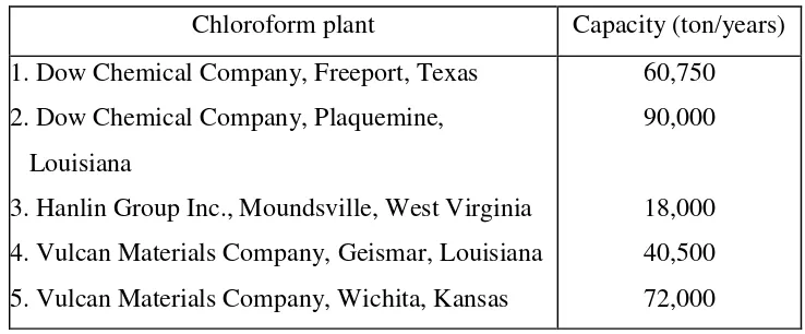 Table 1.3 Data of the capacity of the plants established abroad 