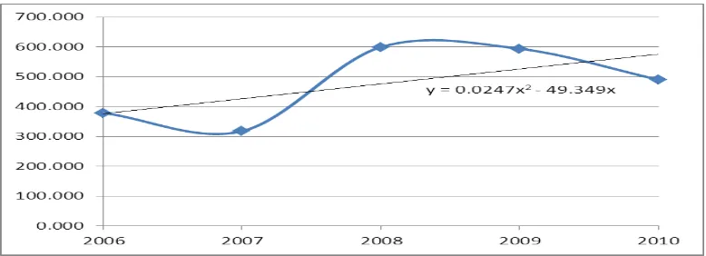 Figure 1.1  Graph need of chloroform in Indonesia 