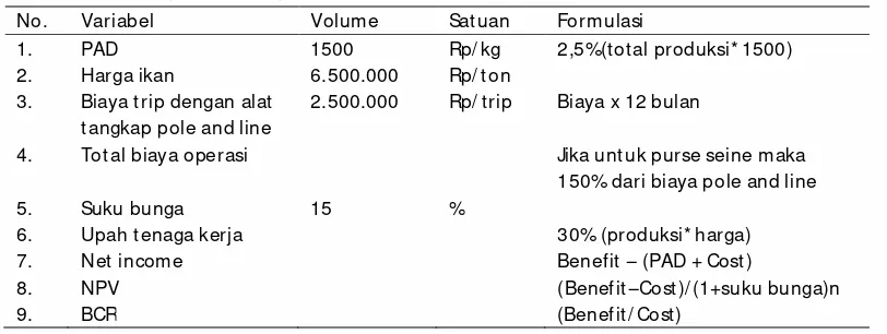 Tabel 2 Model kuantitatif submodel ekonomi 