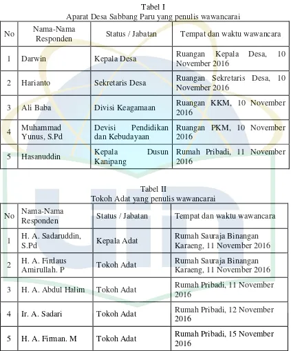 Tabel I Aparat Desa Sabbang Paru yang penulis wawancarai 