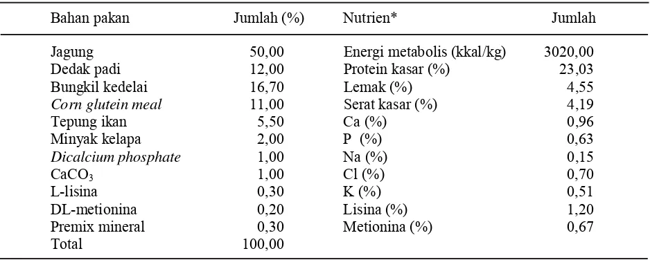 Tabel 1. Susunan dan kandungan nutrisi ransum dasar percobaan