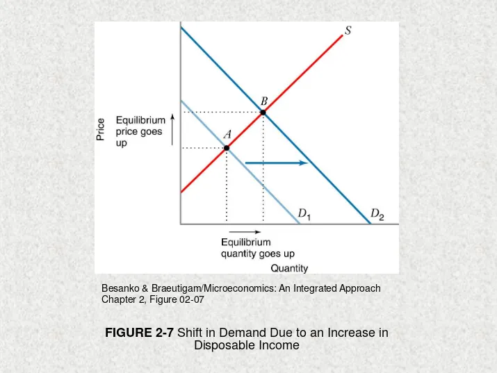 FIGURE 2-7 Shift in Demand Due to an Increase in