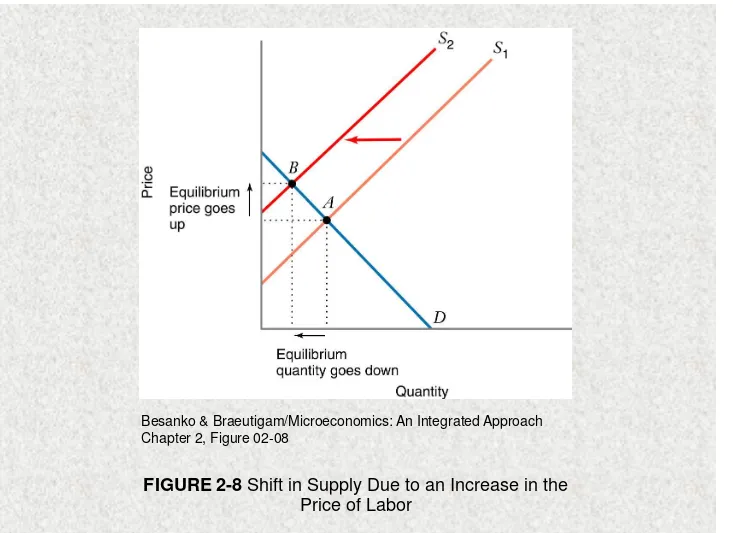 FIGURE 2-8 Shift in Supply Due to an Increase in the