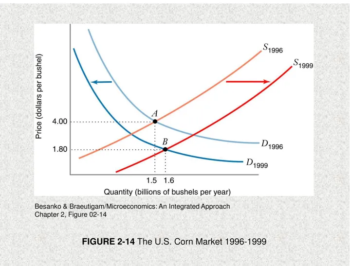 FIGURE 2-14 The U.S. Corn Market 1996-1999
