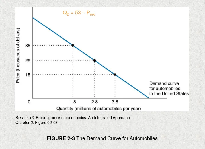 FIGURE 2-3 The Demand Curve for Automobiles