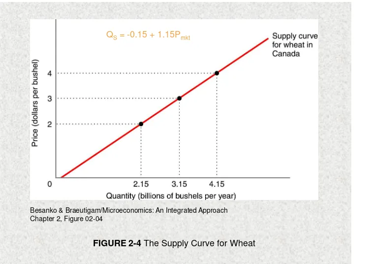 FIGURE 2-4 The Supply Curve for Wheat