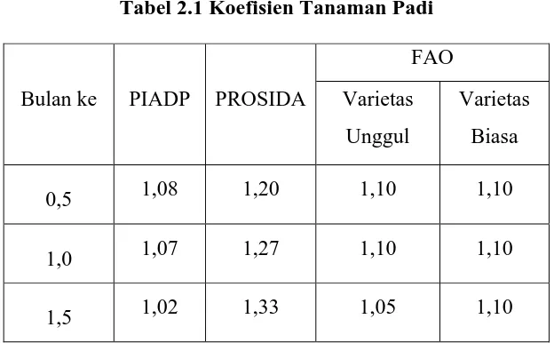 Tabel 2.1 Koefisien Tanaman Padi 