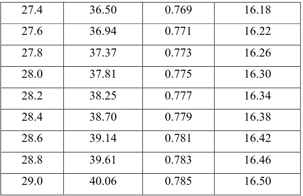 Tabel 2.5 Harga Ra untuk 5o LU – 10o LS 