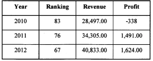 Table 1: Johnson Control (JCI) Ranking in Fortune 500 for 2010 until2012 