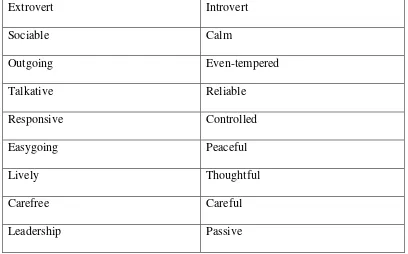 Table 2.1. Characteristics of Extrovert and Introvert Personality 