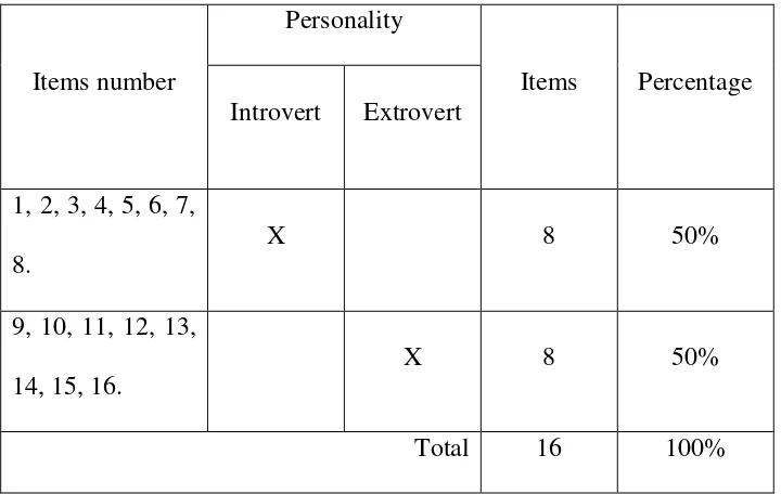 Table 3.3. Specification of the Questionnaire Items. 