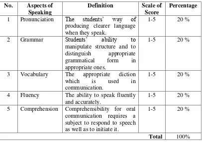 Table 3.6. Specification for Speaking Test 