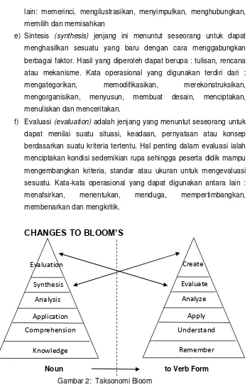Gambar 2:  Taksonomi Bloom 