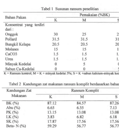 Tabel I Susunan ransum penelitian 