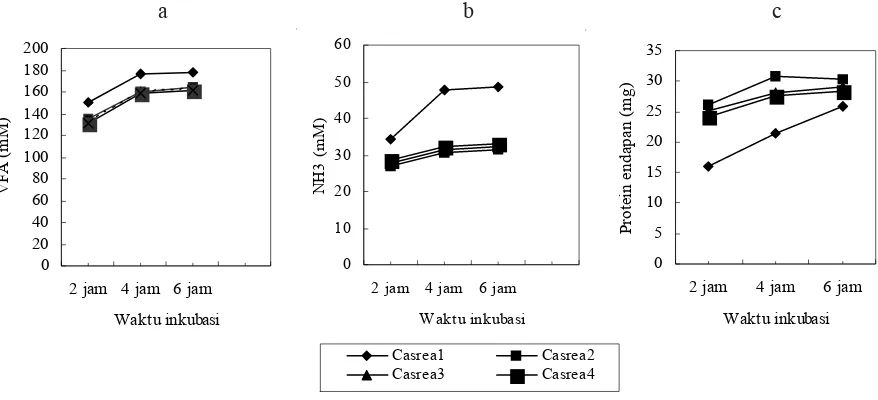 Tabel 2. Nilai rataan konsentrasi VFA, NH3, protein endapan, dan kecernaan protein pasca rumenakibat perlakuan CASREA pada fermentasi in vitro