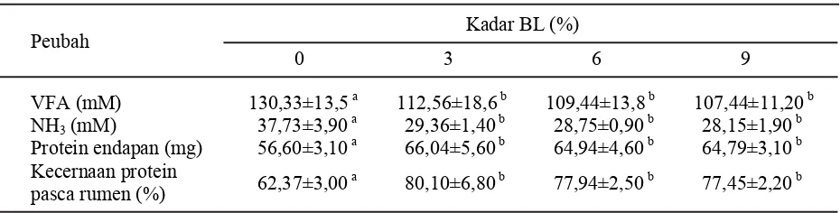 Tabel 3.  Nilai rataan konsentrasi VFA, NH3, dan protein endapan akibat waktu inkubasi