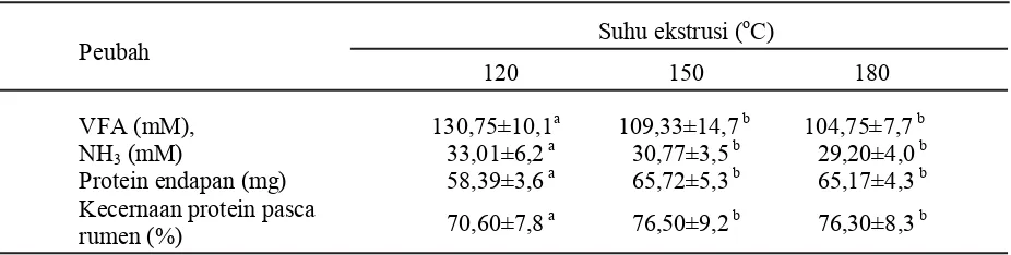 Tabel 5.  Nilai Rataan Konsentrasi VFA, NH3, protein endapan, dan kecernaan protein pascarumen akibat suhu ekstrusi pada fermentasi in vitro