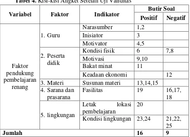 Tabel 4. Kisi-kisi Angket Setelah Uji Validitas 