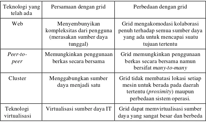 Tabel 1 Perbandingan grid terhadap teknologi sistem terdistribusi lainnya 