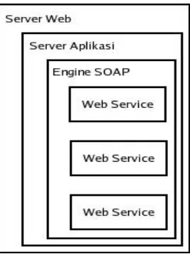 Gambar 3 Hubungan antar komponen pada server WS (Sotomayor 2005) 