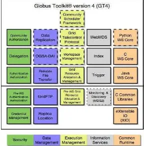 Gambar 5 Komponen-komponen GT4 (Sotomayor 2005) 