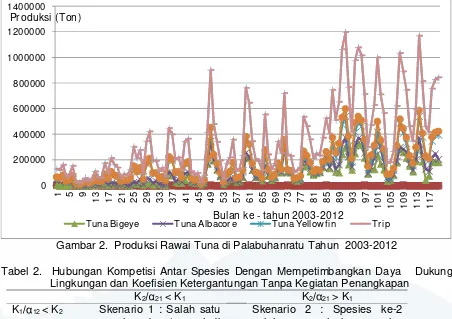 Gambar 2.  Produksi Rawai Tuna di Palabuhanratu Tahun  2003-2012 