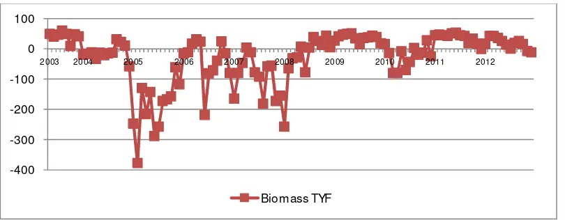 Gambar 4. Estimasi Biomass/Stock Multispesies Sumberdaya Perikanan Tuna (Mata Besar (TBE), Albacore (TNA), Sirip Kuning (TYF)) di Palabuhanratu Tahun 2003-2012 