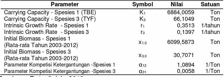 Tabel 7. Hubungan Kompetisi Spesies TBE dengan Spesies TYF di Perairan IOTC Palabuhanratu 