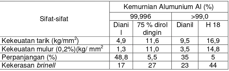 Tabel 3. Sifat-sifat fisik alumunium 