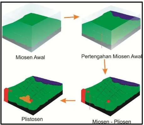 Gambar 5.3  Model sejarah geologi daerah penelitian 