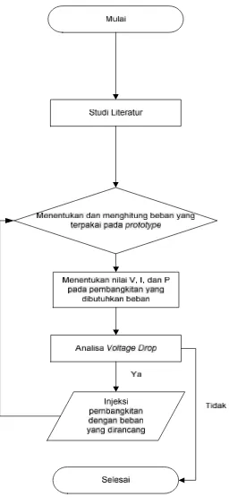 Gambar 3.1 Diagram Alir Sistem Pembangkitan Hingga ke Beban Pada Prototype