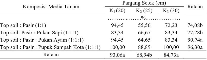 Tabel 1. Persentase setek hidup (%) bibit setek tanaman buah naga pada berbagai jenis media tanam dan panjang setek Panjang Setek (cm) 