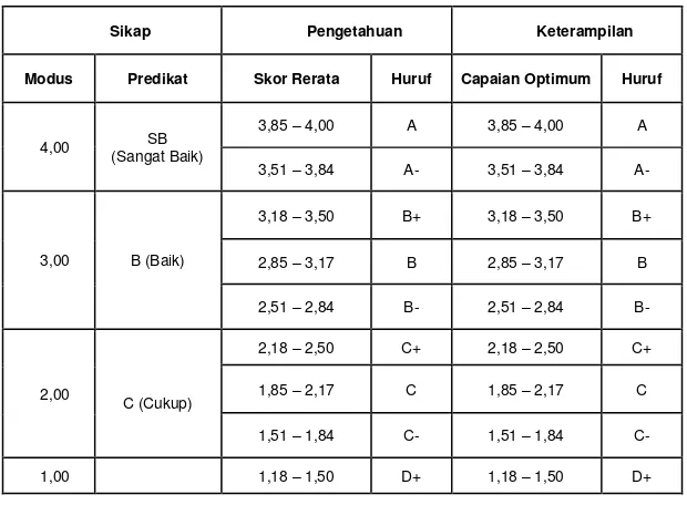 Tabel. 4.6. Konversi skor dan predikat hasil belajar untuk setiap ranah: 