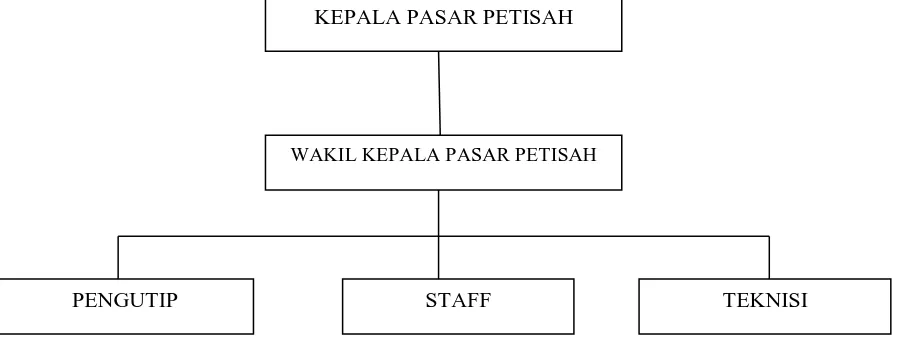 Gambar 4.1 :Struktur Organisasi Pasar Petisah Medan 