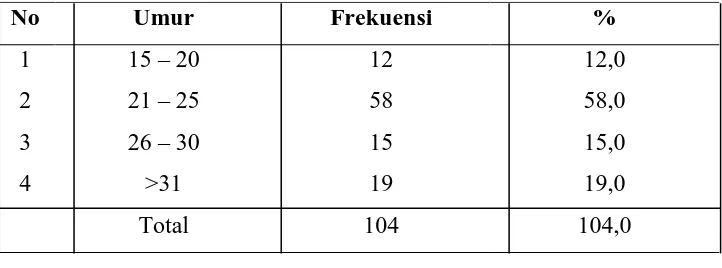 Tabel 4.3 Distribusi Frekuensi dan persentase umur responden 