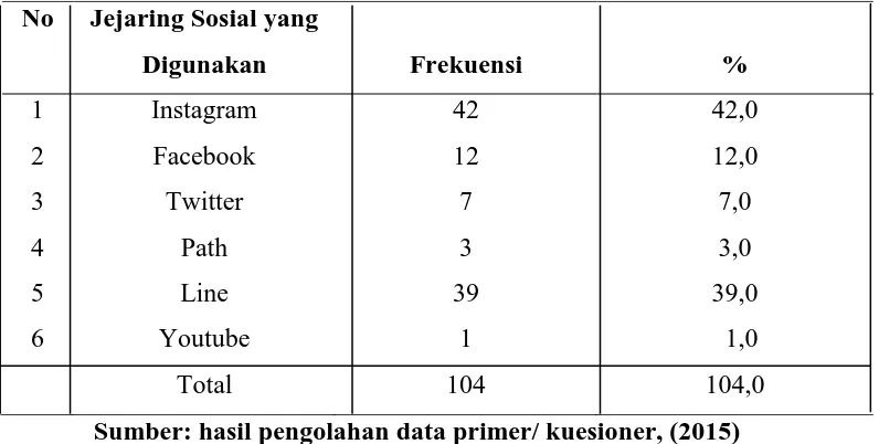 Tabel 4.5.  Distribusi Frekuensi dan persentase Jejaring Sosial yang    