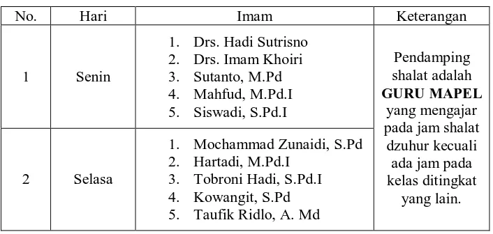 Tabel 4.3 Jadwal Imam Shalat Dhuhur Berjamaah MTsN Bandung  