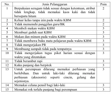Tabel 4.4 Ketentuan Poin Pelanggaran Siswa MTsN Bandung Tulungagung 