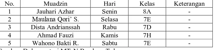 Tabel 4.5  Jadwal Muadzin Shalat Dhuhur MTsN Bandung 