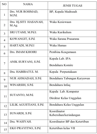Tabel 4.1  Daftar Guru dan Karyawan di MTsN Bandung Tulungagung 