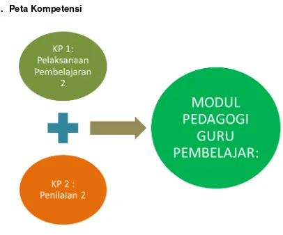 Gambar 1 : Peta Kompetensi 