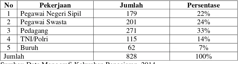 Tabel 3.Pekerjaan Masyarakat Kelurahan Pengajaran Bandar Lampung 