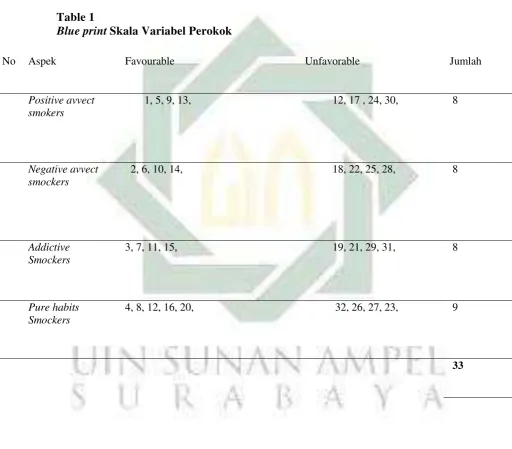 Table 1 Blue print Skala Variabel Perokok 