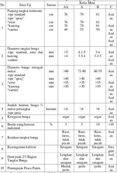 Tabel 1. Standar Nasional Indonesia untuk bunga krisan potong segar standar 