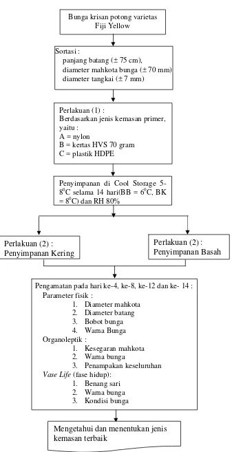 Gambar 6. Diagram alir proses penelitian 