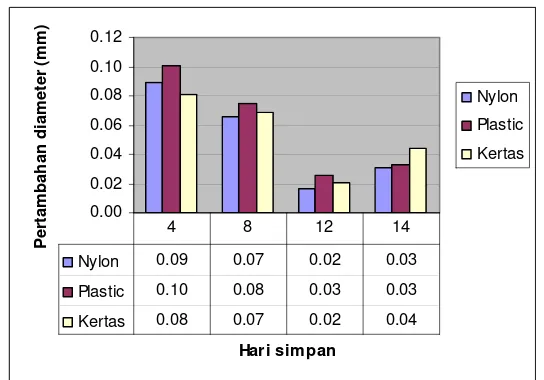 Gambar 9). Ketiga jenis kemasan menunjukan reaksi yang relatif sama.  Pada awal 