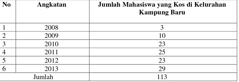 Tabel 1. Jumlah Mahasiswa Program Studi Pendidikan Geografi Jurusan Pendidikan IPS FKIP UNILA yang Kos di Kelurahan Kampung Baru