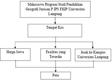 Gambar 1. Diagram Alur Pemetaan Tempat Kos Mahasiswa Program Studi Pendidikan Geografi Jurusan P.IPS FKIP Universitas Lampung