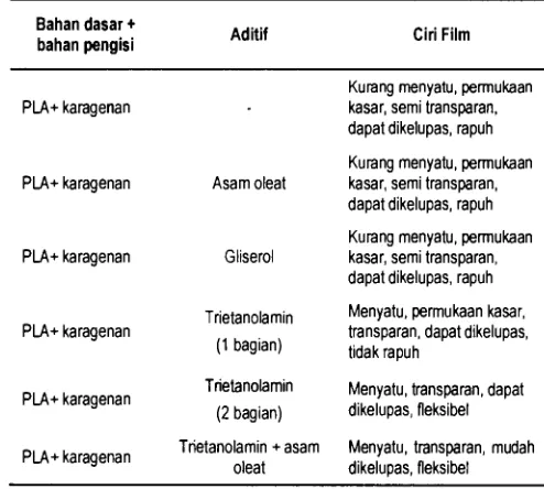 Tabel 2 Ciri visual film PLA-agar-agar dengan berbagai aditif 